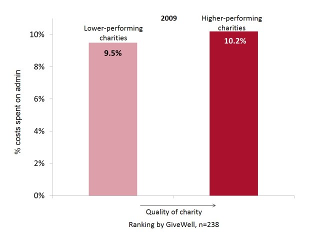 Admin costs, 2008 & 2011 -s2