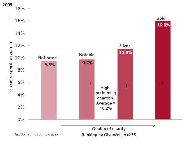 Admin costs, 2008 & 2011 - s3